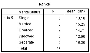 kruskal wallis spss output for ranks table