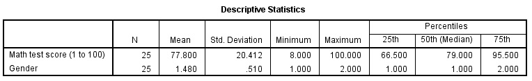 Mann Whitney U test SPSS Output