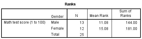 mann whitney u test spss output