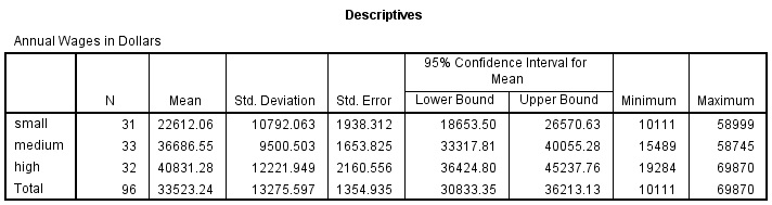 One Way ANOVA test SPSS Output