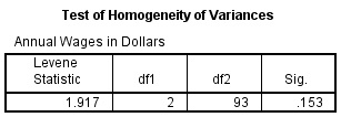 Test of Homogeneity of Variance in ANOVA Output