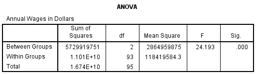 ANOVA Test SPSS Output