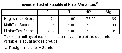 One-way MANOVA 10 Levene's Test in SPSS Output