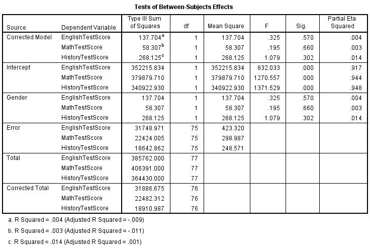 One-way MANOVA 11 Tests of between-subjects in SPSS Output