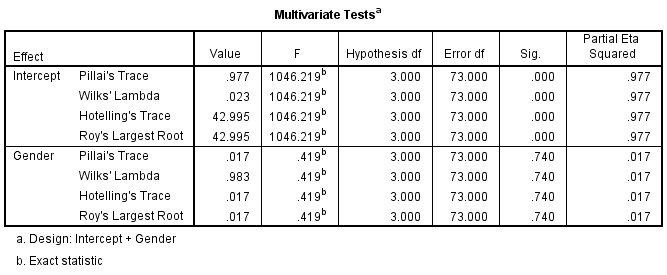 One-way MANOVA 9 Multivarita Table in SPSS Output