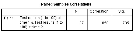 Paired Sample T Test SPSS Output