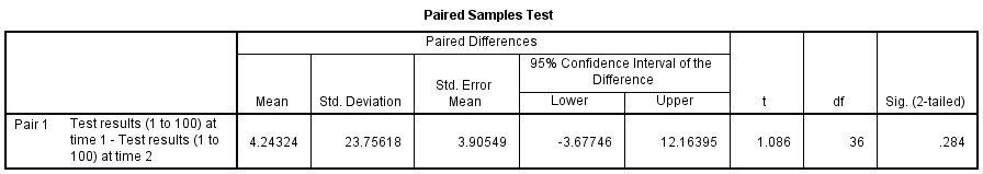 Paired Sample T Test SPSS Output